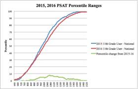 Real 2016 Psat Percentiles Reveal Inflation Of Last Years