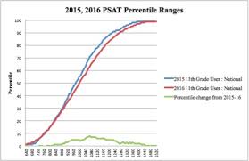 real 2016 psat percentiles reveal inflation of last years