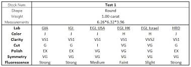 Gia Color Clarity Chart