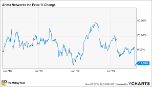 why you should buy arista networks after the q4 2019 outlook