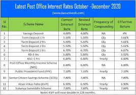 You can go ahead and invest your hard earned money in fixed deposit accounts and reap. Latest Post Office Interest Rates Oct Dec 2020 Basunivesh