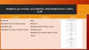 Pengenalan kepada simbol simbol komponen atau alat sebenar boleh membantu seseorang itu mengenal pasti komponen dalam seasuatu litar dan jenis litar. 2 0 Algoritma Pseudokod Carta Alir