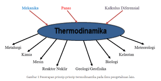 Termodinamika adalah salah satu cabang ilmu fisika yang mempelajari proses perpindahan energi sebagai kalor dan usaha antara sistem dan lingkungan. 70 Contoh Latihan Soal Dan Ulangan Materi Termodinamika Lengkap Masharist