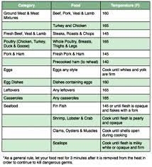 It's a food that pleases even the pickiest of eaters, it's fairly inexpensive and it's easy to cook. Cornell Cooperative Extension Safe Minimum Cooking Temperatures