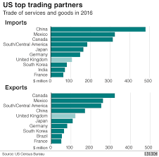 The United Kingdom Us Trade Dating In 5 Charts All Worlds News