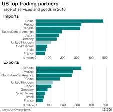 the united kingdom us trade dating in 5 charts all worlds news