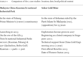 The current bik rate on motor vehicles can be up to 30%. Political Economy Of China S Investment In Malaysia 2009 2018 In Bandung Volume 6 Issue 1 2019