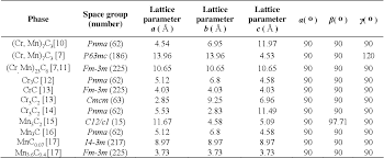 Table 2 From Structural Tale Of Two Novel Cr Mn C Carbides In Steel Semantic Scholar