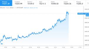 The price of bitcoin remains very volatile. Bitcoin Price Prediction Btc Hits 15000 21000 Likely Analysts Cryptopolitan