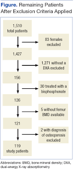 Frax Prediction With And Without Bone Mineral Density