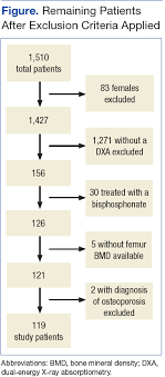 frax prediction with and without bone mineral density