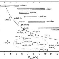 In order to accurately work as a dosimeter the phone must have a linear response to the dose rates which it is exposed to. Pdf Radiation Detector Materials An Overview
