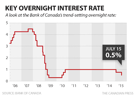 The overnight rate is the interest rate at which a depository institution (generally banks) lends or borrows funds with another depository institution in the overnight market. Bank Of Canada Cuts Interest Rate Good News For Mortgage Applicants