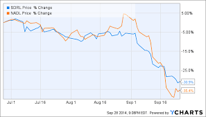 Seadrill Looks Like A Stock To Buy Now Seadrill Limited