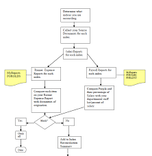 Paradigmatic Reconciliation Process Flow Chart Vendor