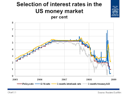 Financial Markets Selection Of Interest Rates In The Us
