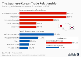 Chart Japan And South Korea Embroiled In High Tech Industry