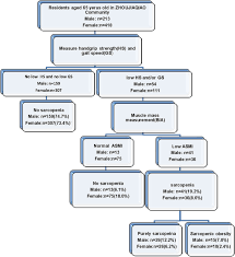 We did not find results for: Sex Differences In The Prevalence And Adverse Outcomes Of Sarcopenia And Sarcopenic Obesity In Community Dwelling Elderly In East China Using The Awgs Criteria Bmc Endocrine Disorders Full Text