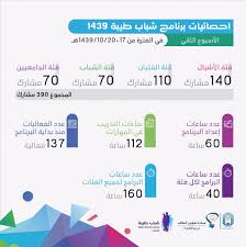 وهنأ معالي رئيس جامعة طيبة الدكتور عبد العزيز السراني الطلاب والطالبات بمناسبة. Ø¬Ø§ÙØ¹Ø© Ø·ÙØ¨Ø© Taibah U On Twitter Ø®Ø¨Ø± Ø§Ø³ØªÙØ¯ÙØª Ø¹ÙØ§Ø¯Ø© Ø´Ø¤ÙÙ Ø§ÙØ·ÙØ§Ø¨ Ø¨Ù Ø¬Ø§ÙØ¹Ø© Ø·ÙØ¨Ø© ÙÙ Ø¨Ø±ÙØ§ÙØ¬ Ø´Ø¨Ø§Ø¨ Ø·ÙØ¨Ø© Ø¨ØµÙÙ Ø¹Ø§Ù 1439ÙÙ ÙØ¦Ø© Ø§ÙØ£Ø´Ø¨Ø§Ù ÙØ§ÙÙØªÙØ§Ù ÙØ§ÙØ´Ø¨Ø§Ø¨ ÙØ·ÙØ¨Ø© Ø§ÙØ¬Ø§ÙØ¹Ø§Øª ÙÙ Ø®ÙØ§Ù 137 ÙØ¹Ø§ÙÙØ© Https T Co Rajytmz3l0