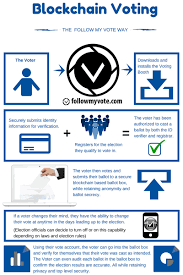 Blockchain Voting The End To End Process