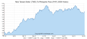 New Taiwan Dollar Twd To Philippine Peso Php History