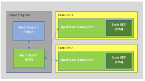 It is similar to the cdfs (iso 9660) file system, but it includes many extended features, such as incremental updates, which allows files to be deleted or updated over time. Using Scala Udfs In Pyspark Tl Dr By Wb Advanced Analytics Wbaa Medium