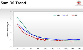 Failed to hit its sustainability targets for water usage and waste generation last year as the u.s. Tsmc N3 3nm Mass Production Scheduled For H2 2022 Industry News Hexus Net