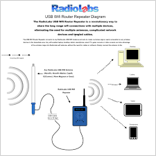 The Captifi Wifi Antenna The Single Best Rv Or Marine Wifi Solution