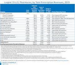 Many of the top global pharmaceutical companies are from the united states. Drug Channels The Top 15 U S Pharmacies Of 2019 Specialty Drugs Drive The Industry S Evolution