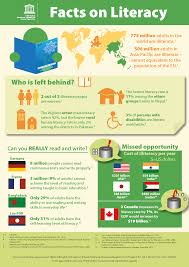 Did You Know That 2 Out Of 3 Illiterate People In The World Are Women Some Very Interesting Statistics Here Reading Facts Health Literacy Literacy