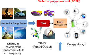 Power Management And Effective Energy Storage Of Pulsed