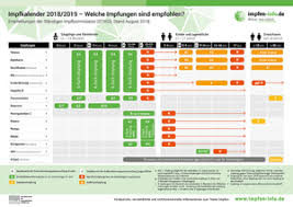 Impfkalender (standardimpfungen) für säuglinge, kinder, jugendliche und erwachsene. Wer Sollte Sich Impfen Lassen Allgemein Impf Info Impf Dich