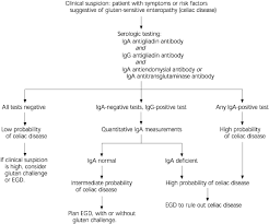 Autoantibody tests for celiac disease commonly include: When The Diagnosis Of Gluten Sensitive Enteropathy Is Suspected Serologic Tests Can Identify Many Affected Pati Celiac Disease Diagnosis Celiac Disease Celiac