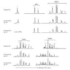 Itemodr.dat could be item order, the way items are sorted in your bags. Pdf Assessing Biodegradation Susceptibilities Of Selected Petroleum Hydrocarbons At Contaminated Soils