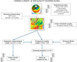 Rcp6.0 lies between the sres b1 and a1b scenarios. Impacts Of The 4 5 And 8 5 Rcp Global Climate Scenarios On Urban Meteorology And Air Quality Application To Madrid Antwerp Milan Helsinki And London Sciencedirect