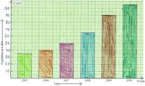 Worksheet On Bar Graph Bar Graph Home Work Different