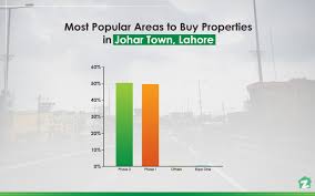 2,960 likes · 5 talking about this · 165 were here. Johar Town Lahore Area Guide Zameen Com