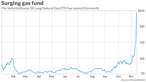 How A 200 Surge In A Triple Leveraged Natural Gas Etn Can