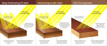 Woodrich brand offers the best wood stains and sealers on the market, with exceptional project support that helps you through your wood restoration project! 3 Types Of Oil Based Exterior Stains And Sealers Woodrich Brand