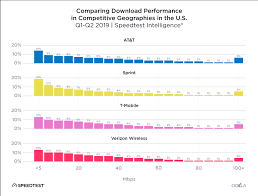 2019 Speedtest U S Mobile Performance Report By Ookla