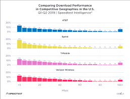 2019 speedtest u s mobile performance report by ookla