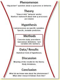 Writing An Admission Essay Is Easier Said Than Done It Becomes All The More Difficult When You Struggle Psychology Research Research Methods Research Writing