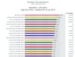 Cpu Benchmark Puts 3900x On Top Amd