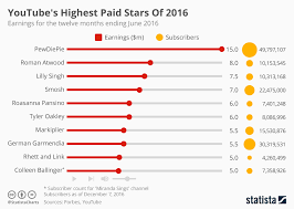 Chart Highest Paid Stars Of 2016 Statista
