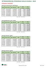 Tabelle progressione stipendiale del personale? Tabella Stipendi Docenti Ata E Dsga Ecco Le Tabelle Stipendiali Attualmente In Vigore Miur Istruzione