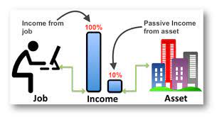 You can start your own small business at home by himself or by partnering with your friend. The Concept Of Passive Income And List Of 6 Easy Passive Income Ideas Getmoneyrich