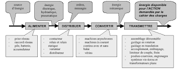 Http S I Meca Free Fr Pdf Analyse Fonctionnelle Pdf