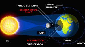 Los eclipses en su totalidad pueden llegar a durar hasta dos horas, sin embargo, en su punto máximo. Que Es Un Eclipse Solar Total Infobae