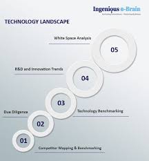 Technology Landscape Services Innovation Technology Technology Upcoming Technology