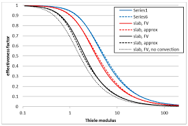 This means the numerical value of k for a first order reaction is independent of the unit in which concentration is expressed. Https Research Aalto Fi Files 33415936 Chem Alopaeus Approximating Catalyst Effectiveness 2019 Catalysts Pdf